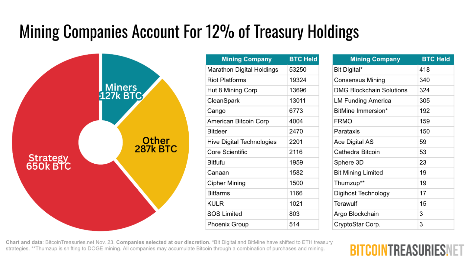 ( ที่มา :&nbsp;BitcoinTreasuries.NET )