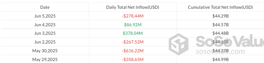 กระแสเงินไหลเข้า-ออกของ Spot Bitcoin ETF ตั้งแต่วันที่ 29 พฤษภาคม ถึง 5 มิถุนายน 2025 ( ที่มา : SoSoValue )