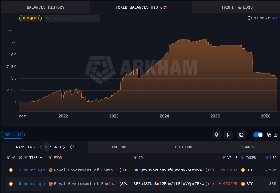 กระเป๋า Bitcoin ของรัฐบาลภูฏาน (Druk Holdings) ที่มา: Arkham