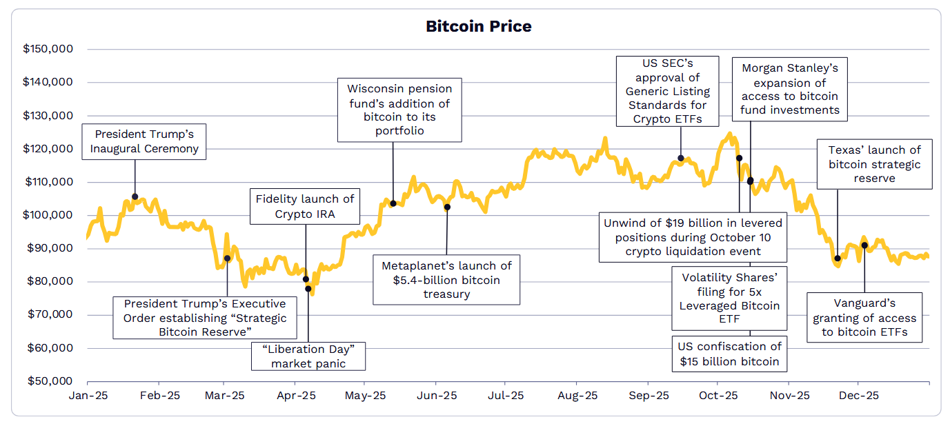 &nbsp; การเปลี่ยนแปลงของราคา Bitcoin ตลอดปี 2025 พร้อมเหตุการณ์สำคัญจากสถาบันการเงิน ( ที่มา : ARK Invest )