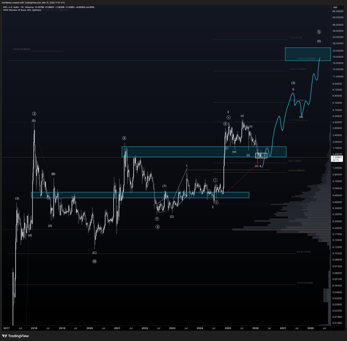 &nbsp; กราฟ XRP/USD รายสัปดาห์ ( ที่มา : X/TheCryptoBasic )&nbsp;
