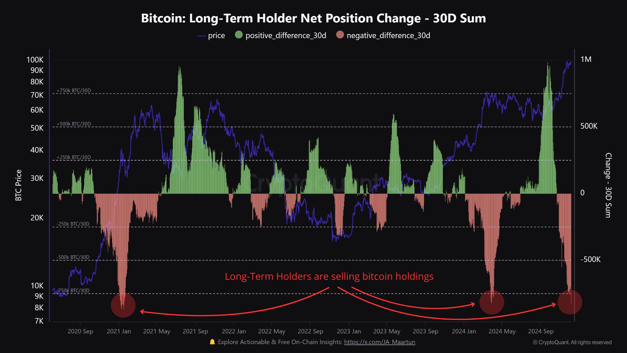 การถือครองที่ลดลงจากบัญชีของผู้ที่ถือครอง Bitcoin มานานกว่า 155 วัน&nbsp; ( ที่มา :&nbsp;Maartuun )