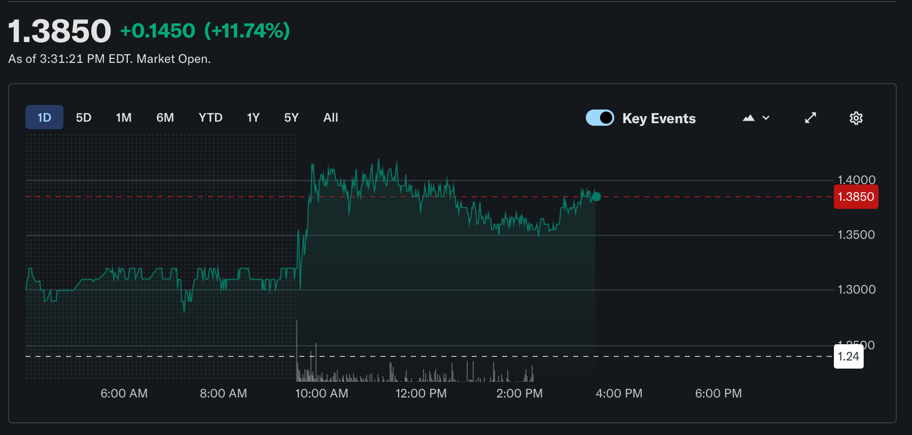 ราคาหุ้นของ ABTC พุ่งขึ้นหลังการประกาศดังกล่าว ( ที่มา : Yahoo Finance )