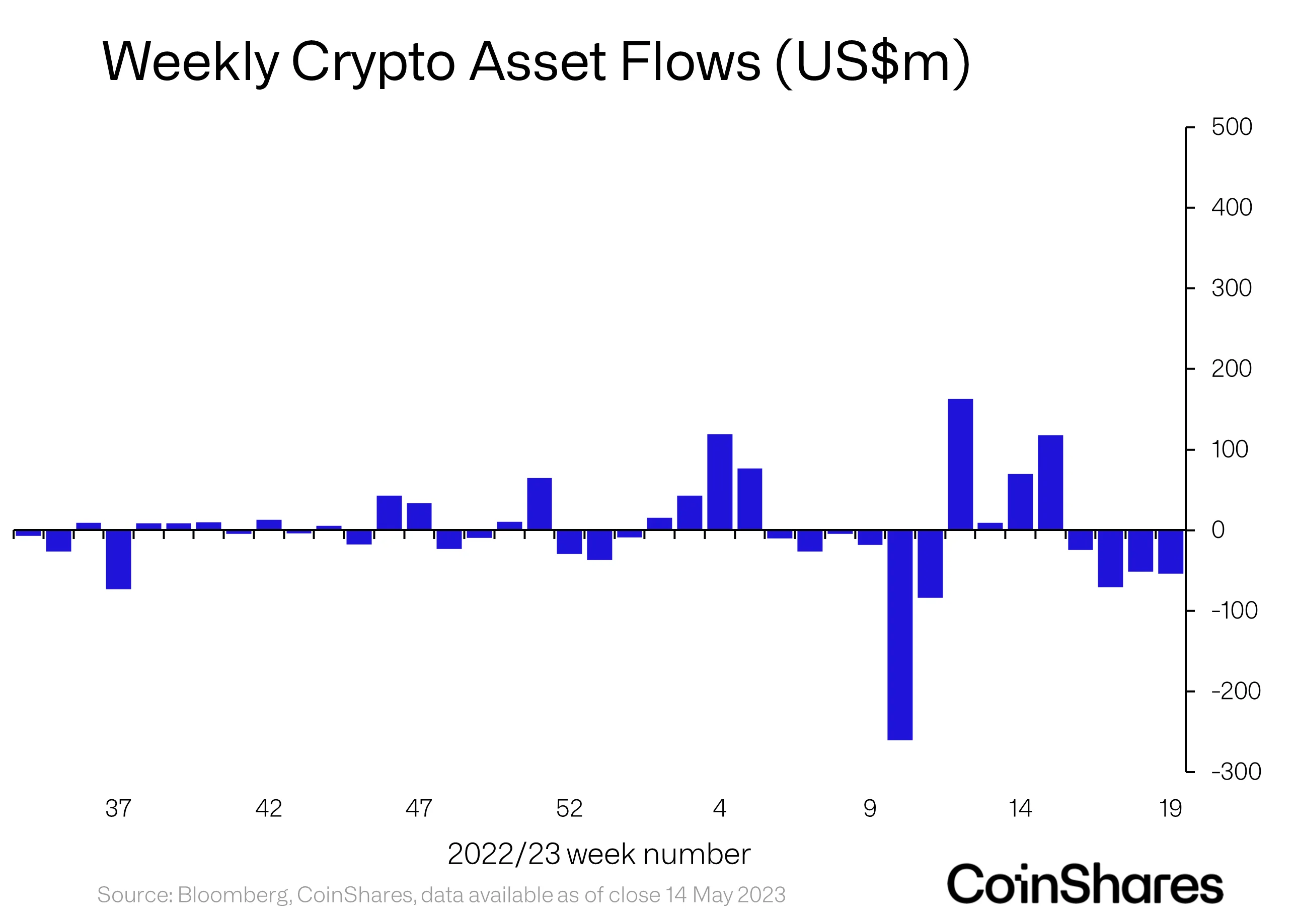 <i>Weekly Crypto Asset Flows<br>รูปภาพ: CoinShares</i>