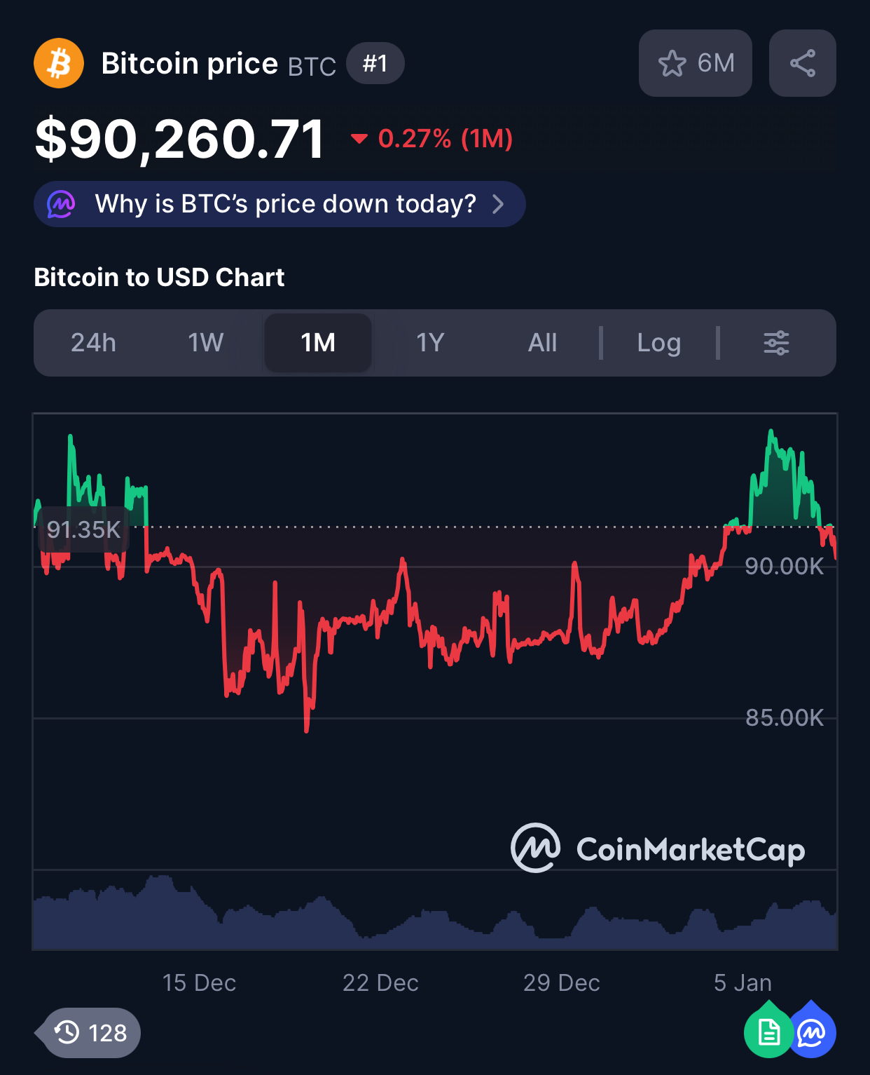Bitcoin ปรับตัวลดลง 0.27% ในรอบ 30 วันที่ผ่านมา ( ที่มา : Coinmarketcap )