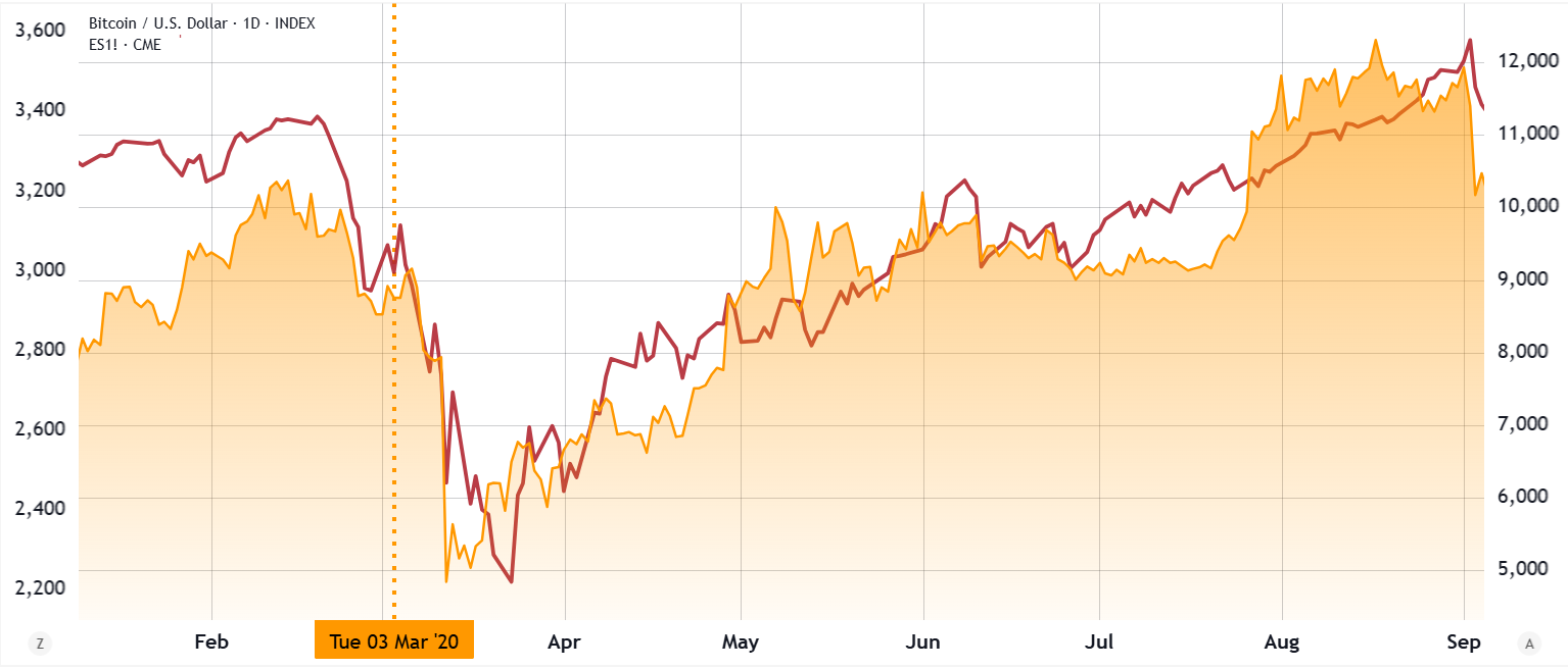 การเปรียบเทียบดัชนี S&amp;P 500 (ซ้าย) กับ Bitcoin/USD (ขวา) ในปี 2020&nbsp; ( ที่มา : TradingView and Cointelegraph )