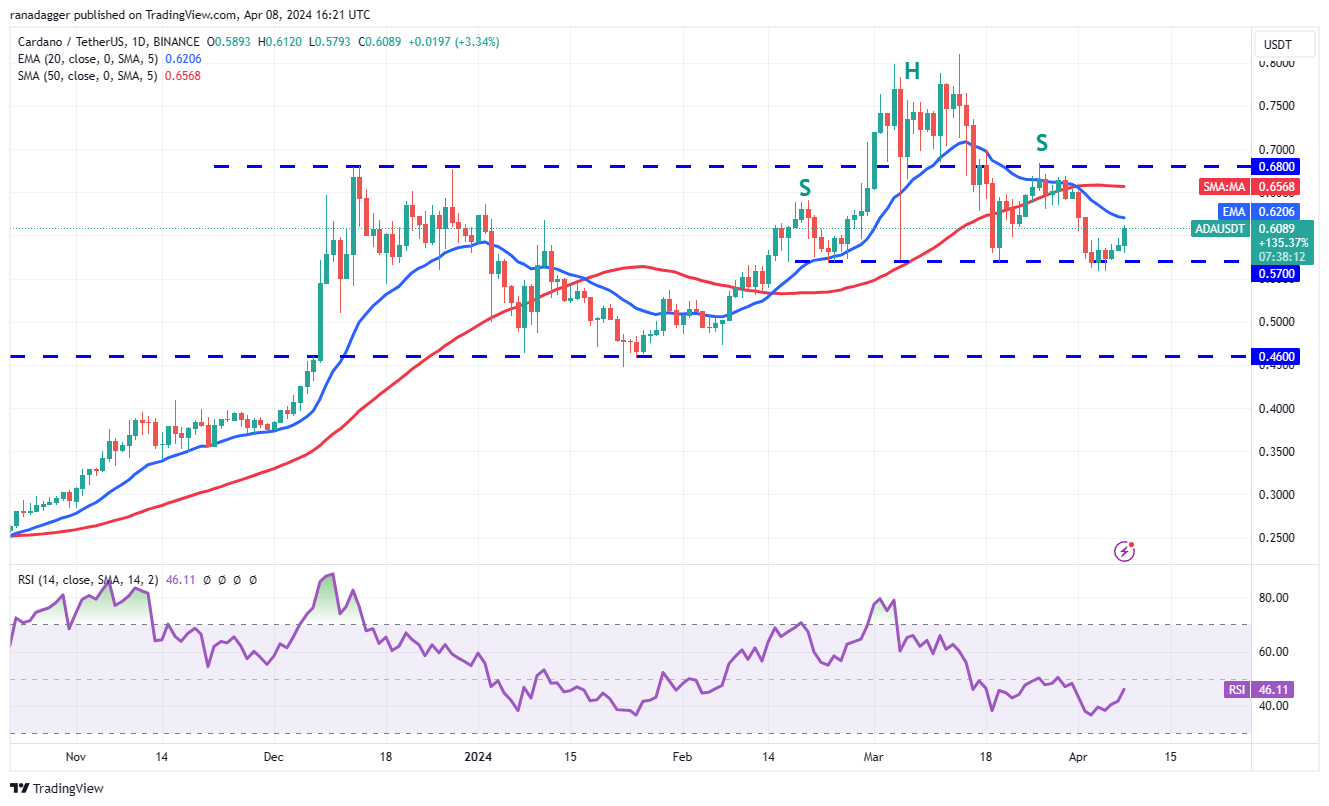 <i>กราฟ ADA<br>รูปภาพ: TradingView</i>