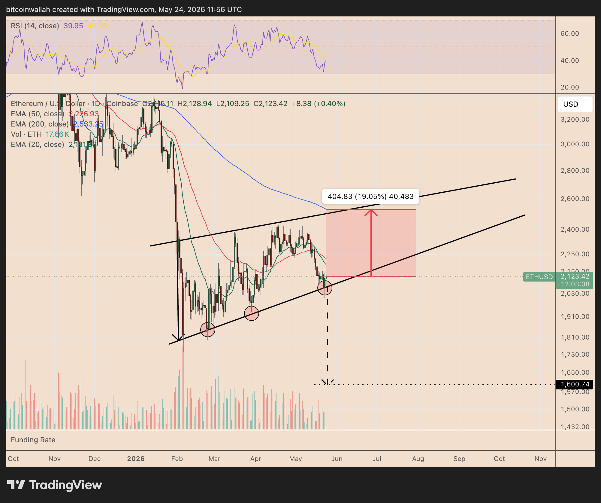 การวิเคราะห์บนกราฟ ETH/USD รายวัน ( ที่มา :&nbsp;TradingView )