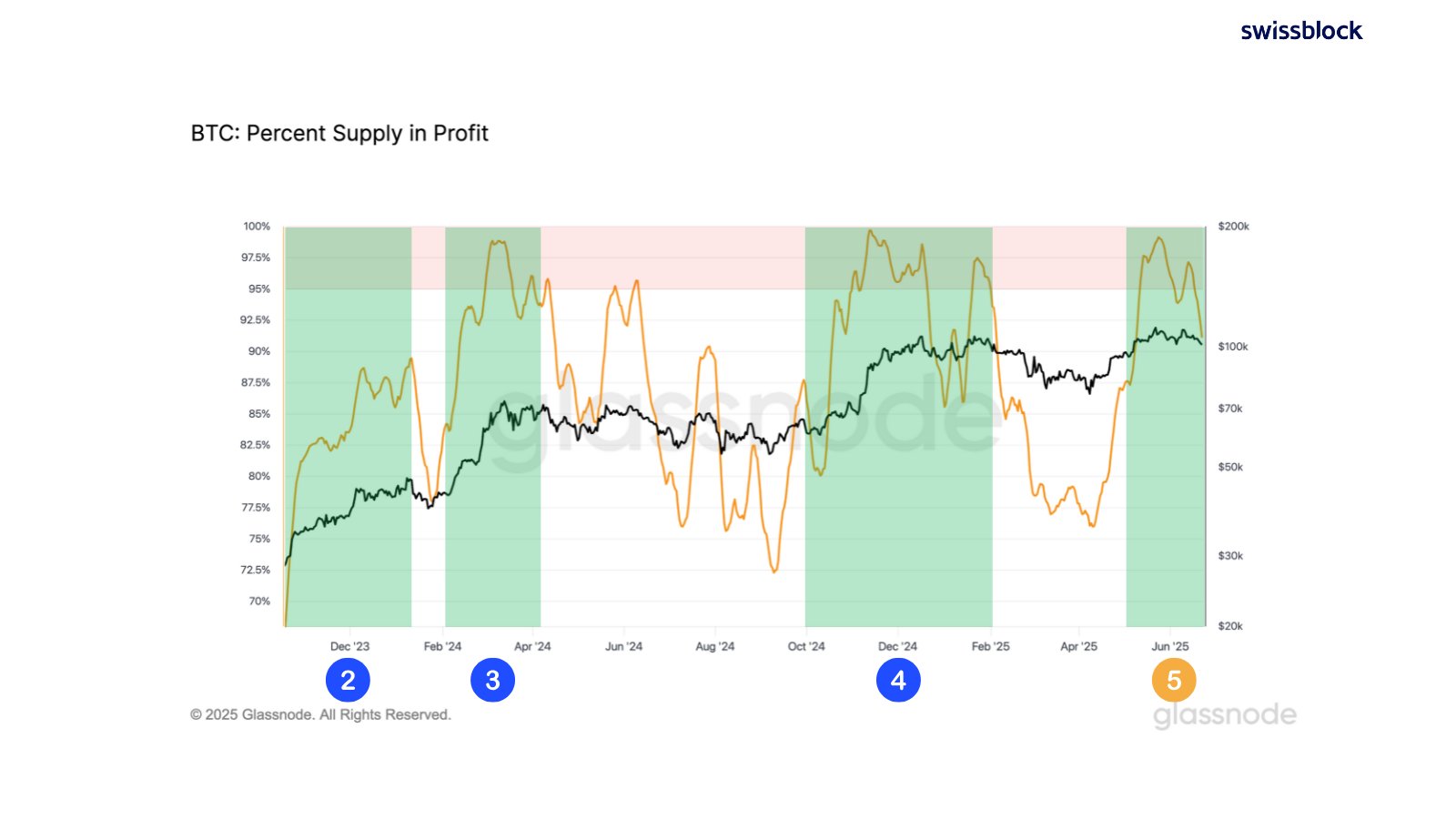 กราฟการวิเคราะห์เปอร์เซ็นต์ Bitcoin ที่อยู่ในสถานะมีกำไร&nbsp;( ที่มา : Swissblock/X )