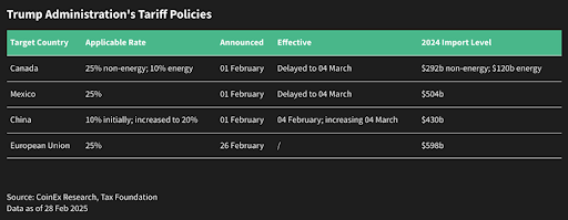 ภาพตารางแสดงข้อมูลเกี่ยวกับนโยบายภาษีนำเข้า (Tariff Policies) ของรัฐบาล ( ที่มา : CoinEx )