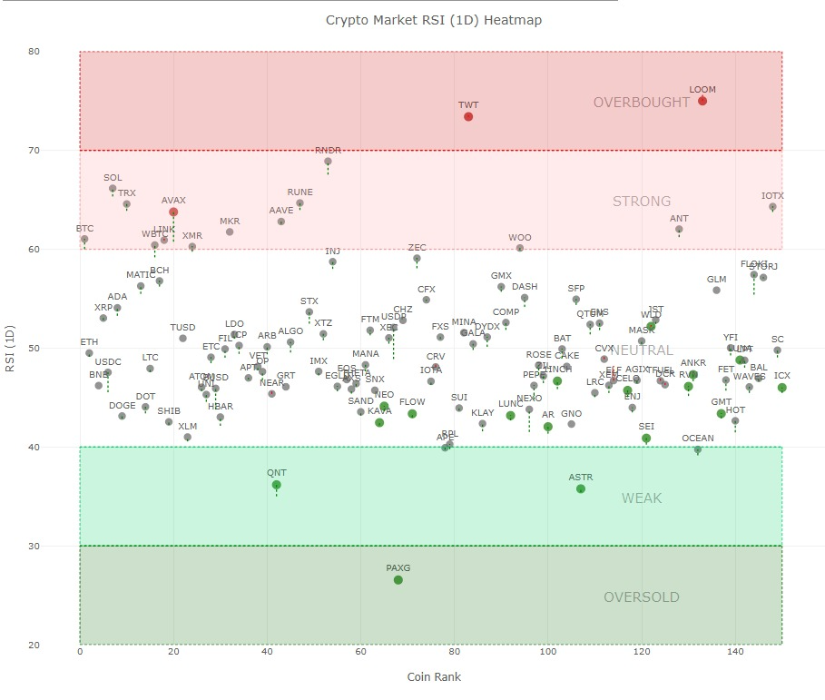 <i>Heatmap ค่า RSI ของคริปโต 150 อันดับแรก วันที่ 5 ตุลาคม 2023<br>รูปภาพ: CryptoWaves</i>