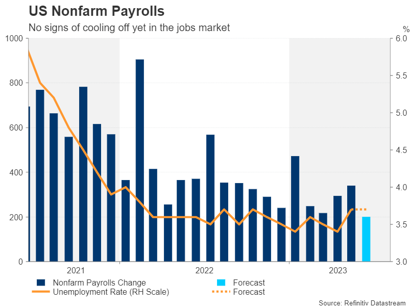<i>ตัวเลขการจ้างงานของ&nbsp;Non-Farm Payrolls (NFP) ระหว่างปี 2021 ถึง มิ.ย. 2023<br>รูปภาพ:&nbsp;Refinitiv Datastream</i>