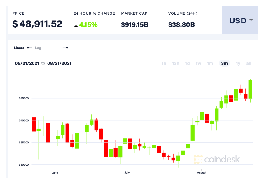Coindesk Btc Chart 2021 08 21.png