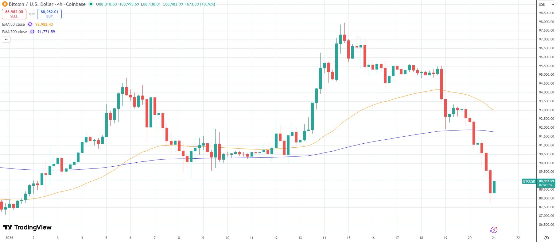 &nbsp; Bitcoin ร่วงกว่า 10% ในรอบ 1 สัปดาห์ที่ผ่านมา ลบกำไรทั้งหมดที่สะสมมา ตั้งแต่ต้นเดือนมกราคม
ที่มา: TradingView&nbsp;&nbsp;