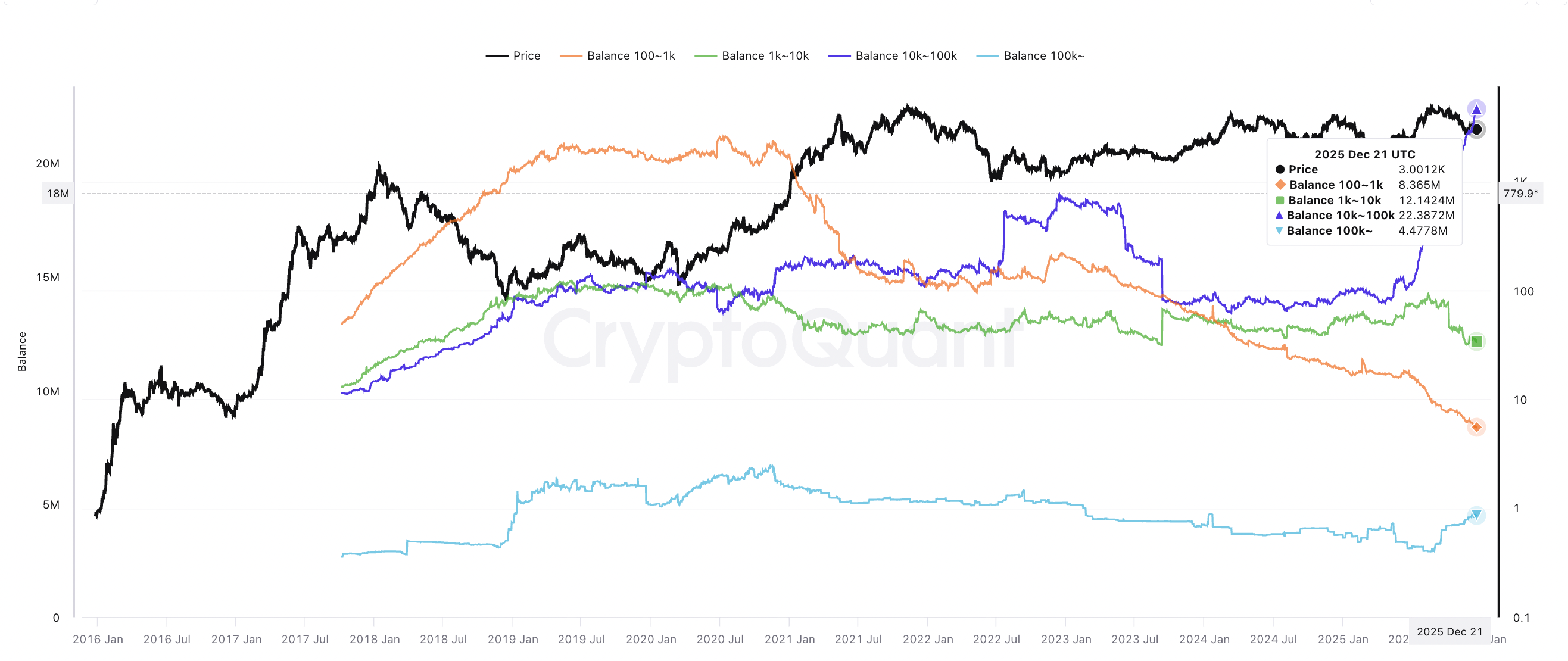 &nbsp;ยอดการถือครอง Ethereum จำแนกตามมูลค่าการถือครอง ( ที่มา :&nbsp;holder value )