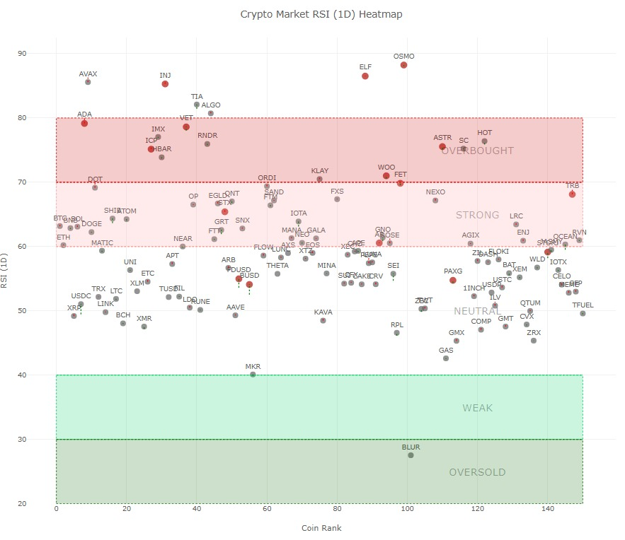 <i>ค่า RSI ของคริปโต 150 อันดับแรก วันที่ 14 ธันวาคม<br>รูปภาพ: CryptoWaves</i>