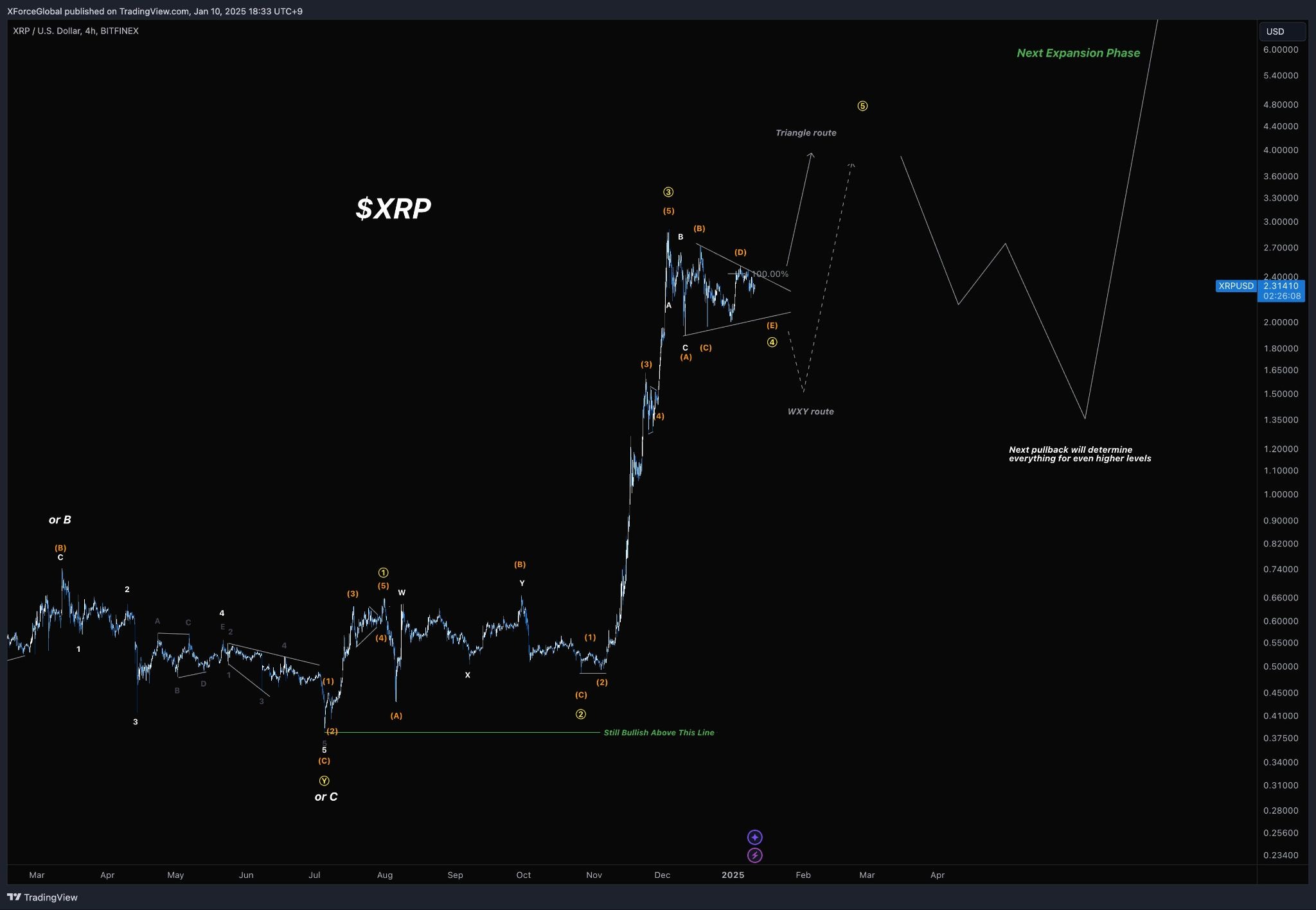 กราวิเคราะห์บนกราฟ XRP/USD ราย 4 ชั่วโมง ( ที่มา : XForceGlobal )