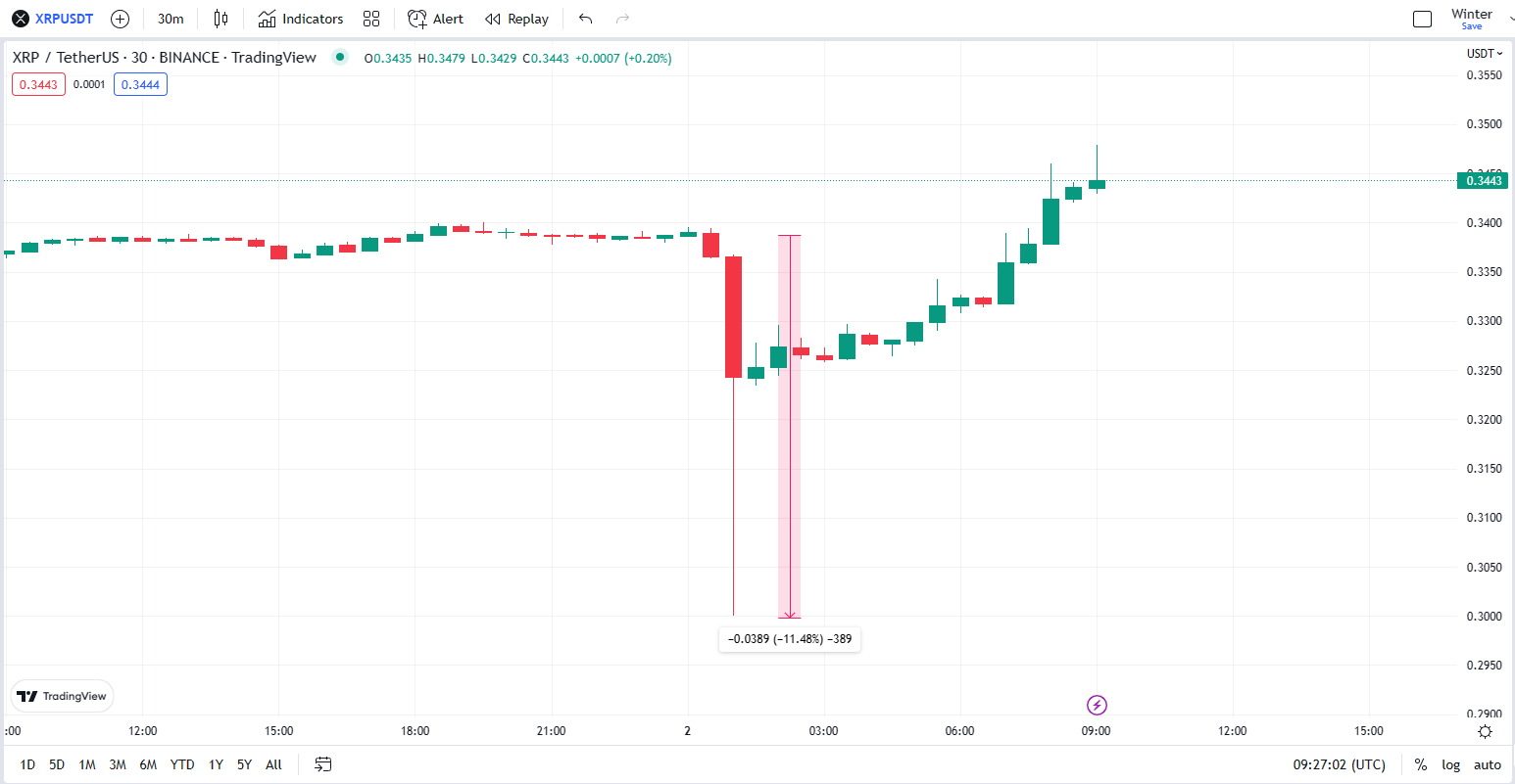 <i>กราฟราคา XRP<br>รูปภาพ: TradingView</i>