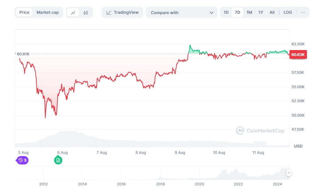ราคาของ Bitcoin ลดลงต่ำลง 0.25% ใน 7 วันที่ผ่านมา (ที่มา:&nbsp;CoinMarketCap)