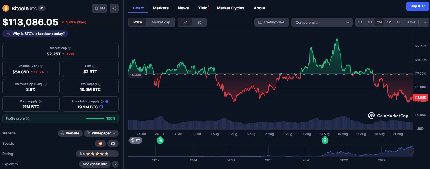 Bitcoin ในช่วง 30 วันที่ผ่านมา ( ที่มา :&nbsp;CoinMarketCap )