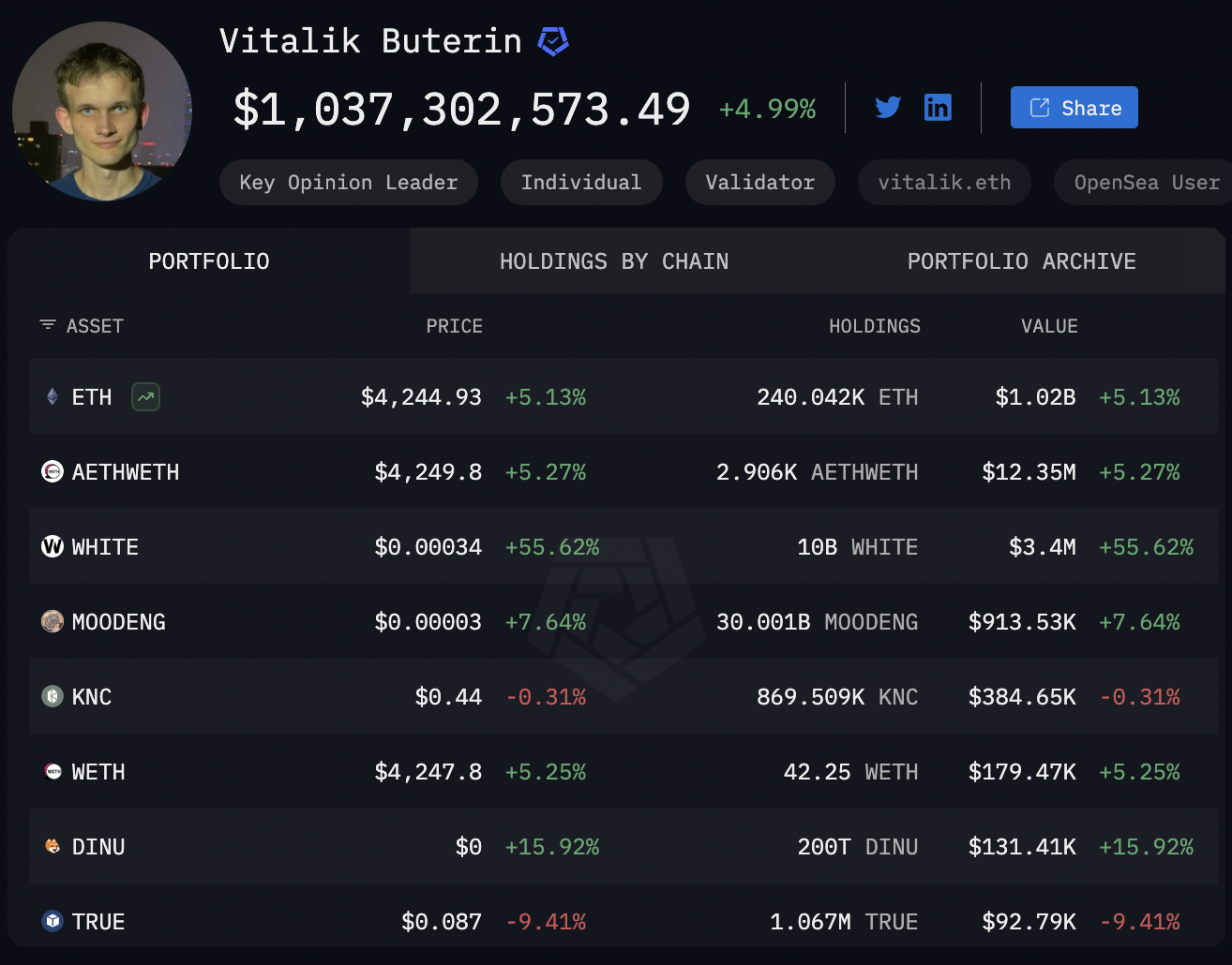 พอร์ตโฟลิโอของ Vitalik Buterin มีมูลค่าประมาณ 1.04 พันล้านดอลลาร์ ณ เวลาที่เผยแพร่ข้อมูล ( ที่มา : Arkham )