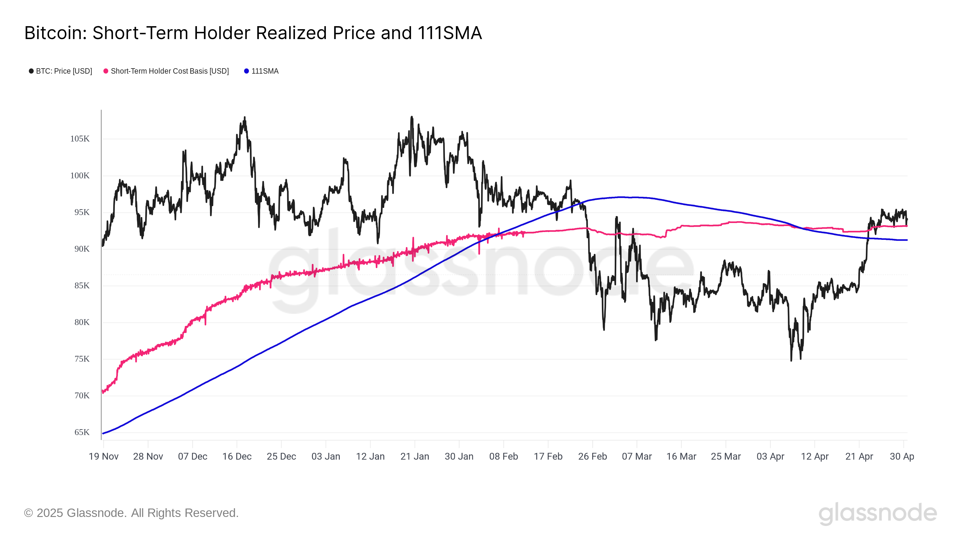 กราฟราคา BTC/USD พร้อมค่าเฉลี่ยเคลื่อนที่ (SMA) 11 วัน และราคาต้ยทุนของผู้ถือระยะสั้น (STH realized price) ( ที่มา : Glassnode )