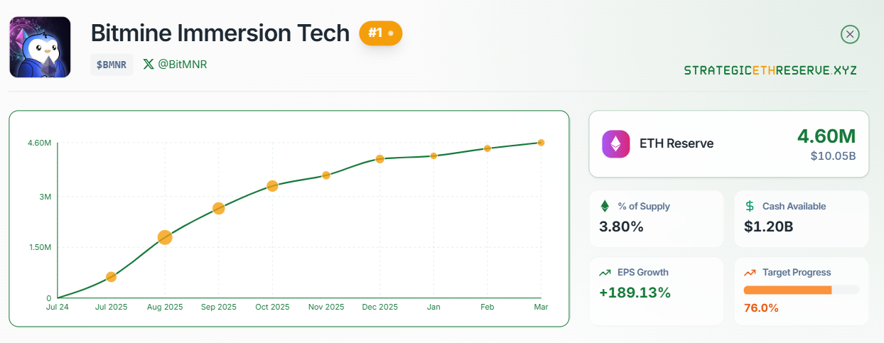 &nbsp; หลังการเข้าซื้อล่าสุด Bitmine ถือครอง Ether รวม 4.6 ล้านเหรียญ ( ที่มา : StrategicEthReserve )&nbsp;&nbsp;