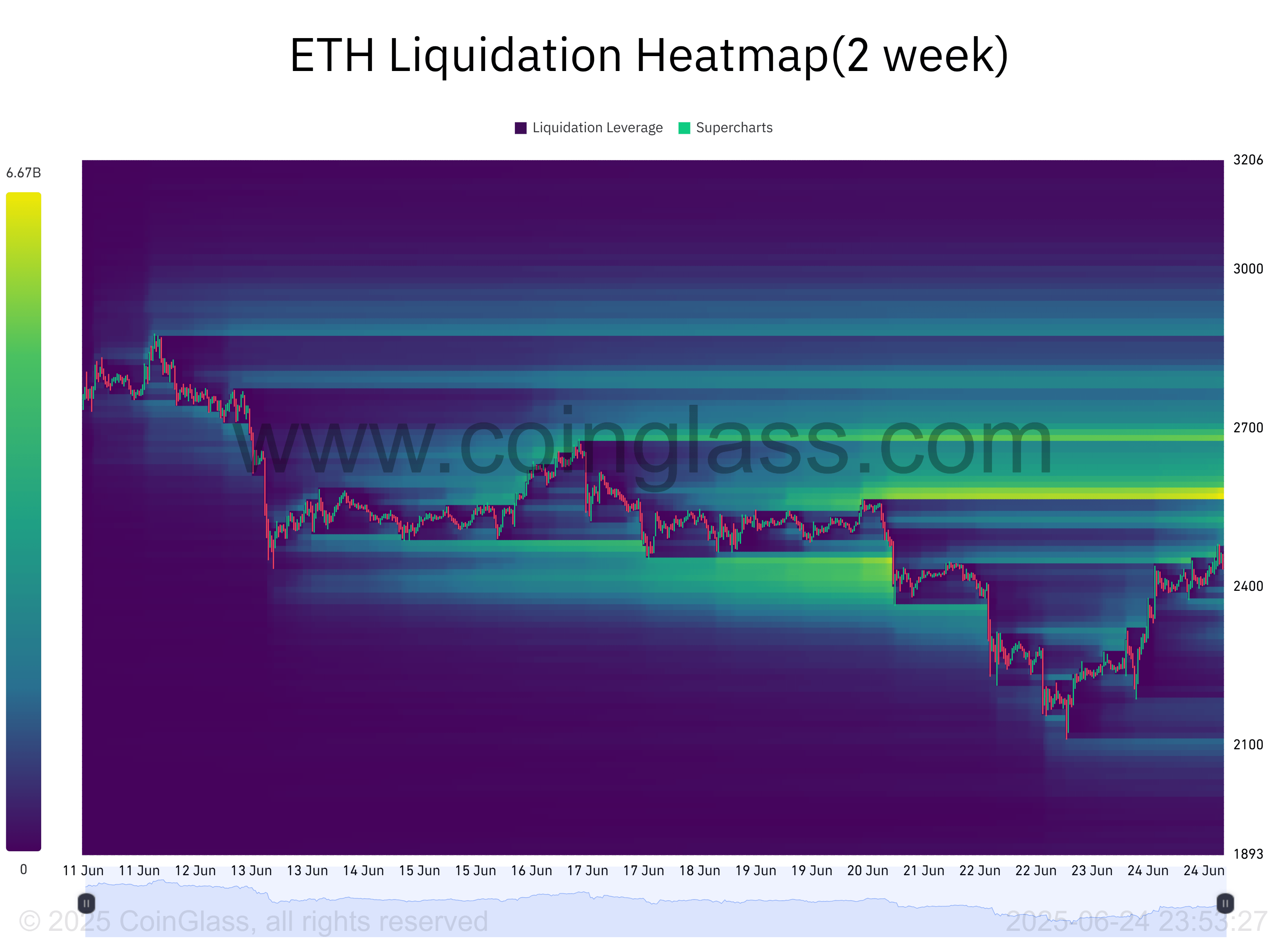 &nbsp; Ethereum Liquidation Heatmap ( ที่มา : CoinGlass )