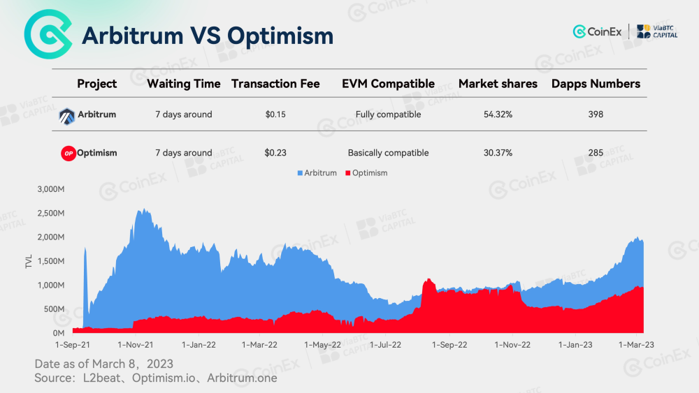 รูปที่ 1  Arbitrum กับ Optimism