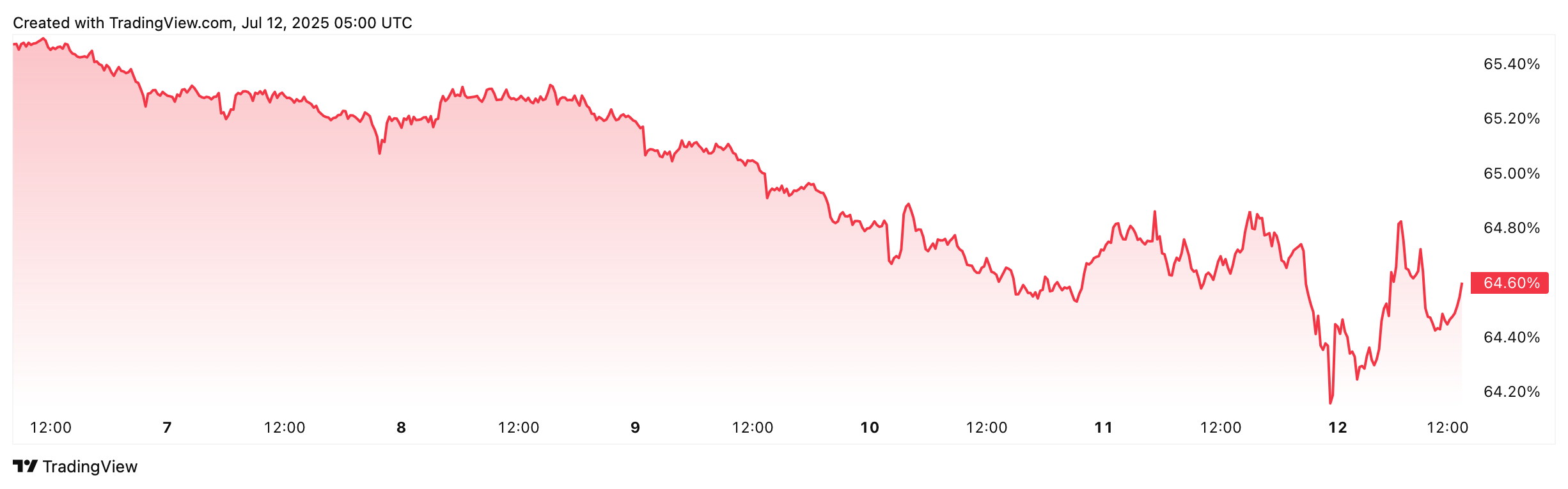 Bitcoin Dominance อยู่ที่ 64.60% ณ เวลาที่เผยแพร่ข้อมูล ( ที่มา :&nbsp;TradingView )