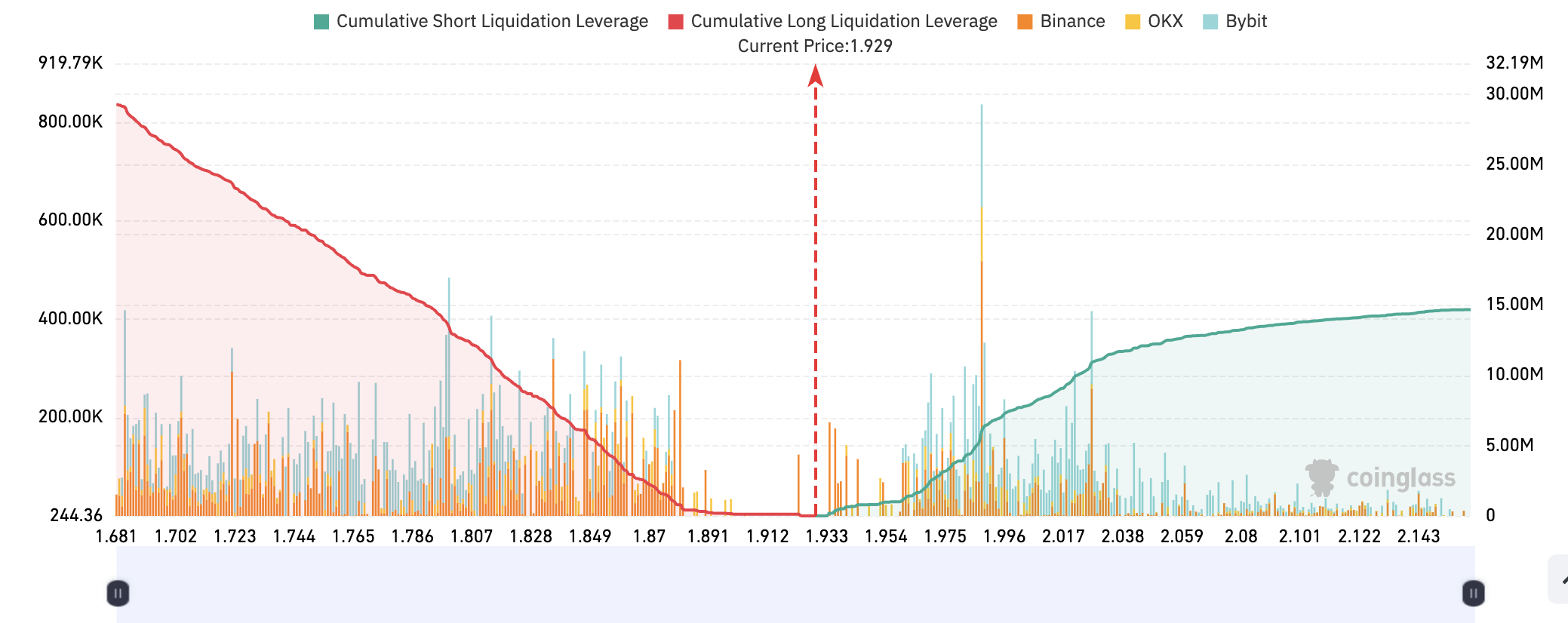 WIF exchange liquidation heatmap ( ที่มา : Coinglass )