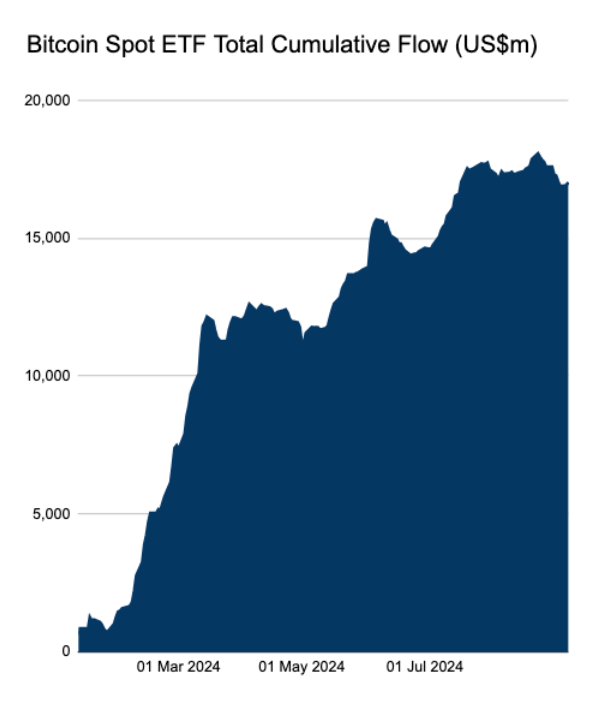 มูลค่าการไหลเข้าสะสมของ Spot Bitcoin ETF หน่วยล้านดอลลาร์ ( ที่มา: Fairside )