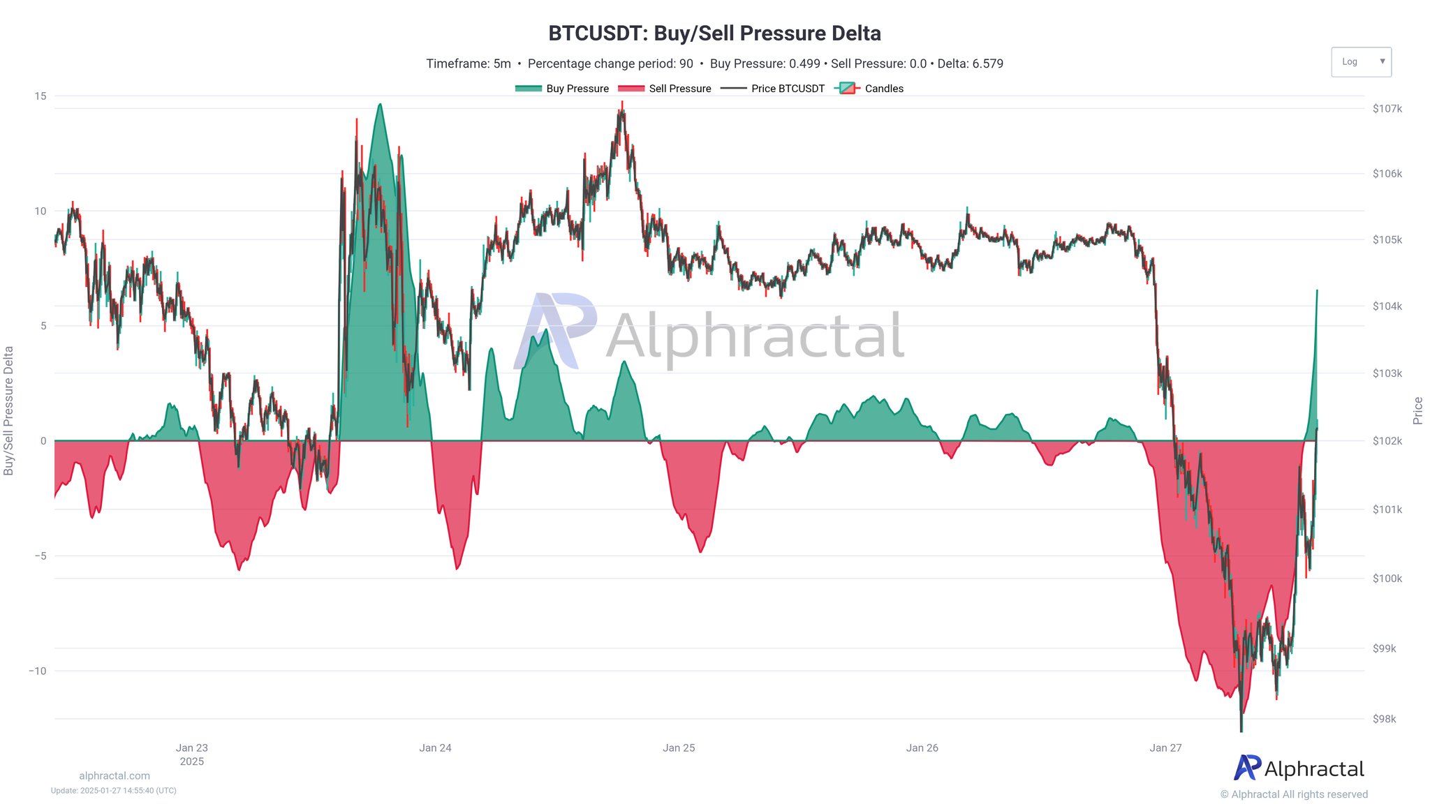 กราฟความต่างแรงซื้อ-แรงขาย Bitcoin (Buy/Sell Pressure Delta) ( ที่มา :&nbsp;Alphractal )