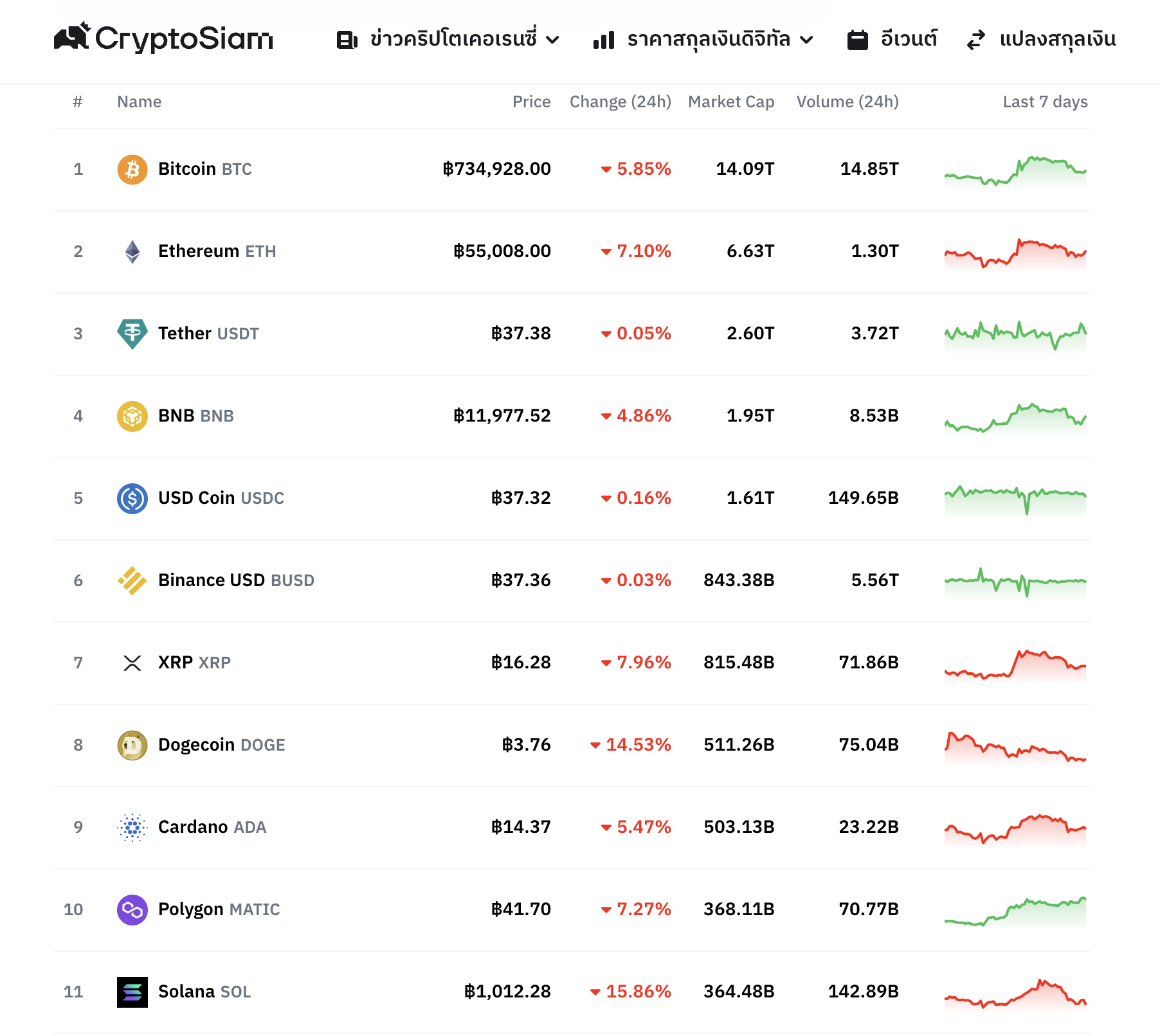 <i>ตารางราคาคริปโต<br>รูปภาพ: CryptoSiam</i>