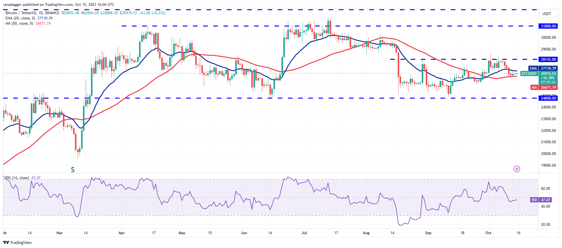 <i>ราคา BTC รายวัน<br>รูปภาพ: TradingView</i>