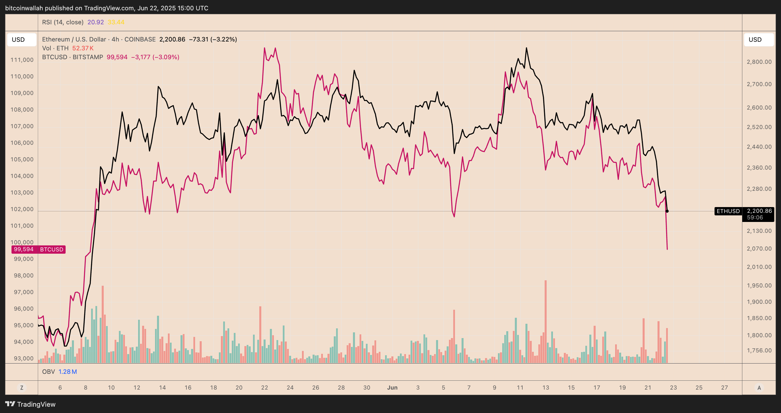การเปรียบเทียบกราฟราคา ETH/USD กับ BTC/USD ในกรอบเวลา 4 ชั่วโมง&nbsp;( ที่มา : TradingView )