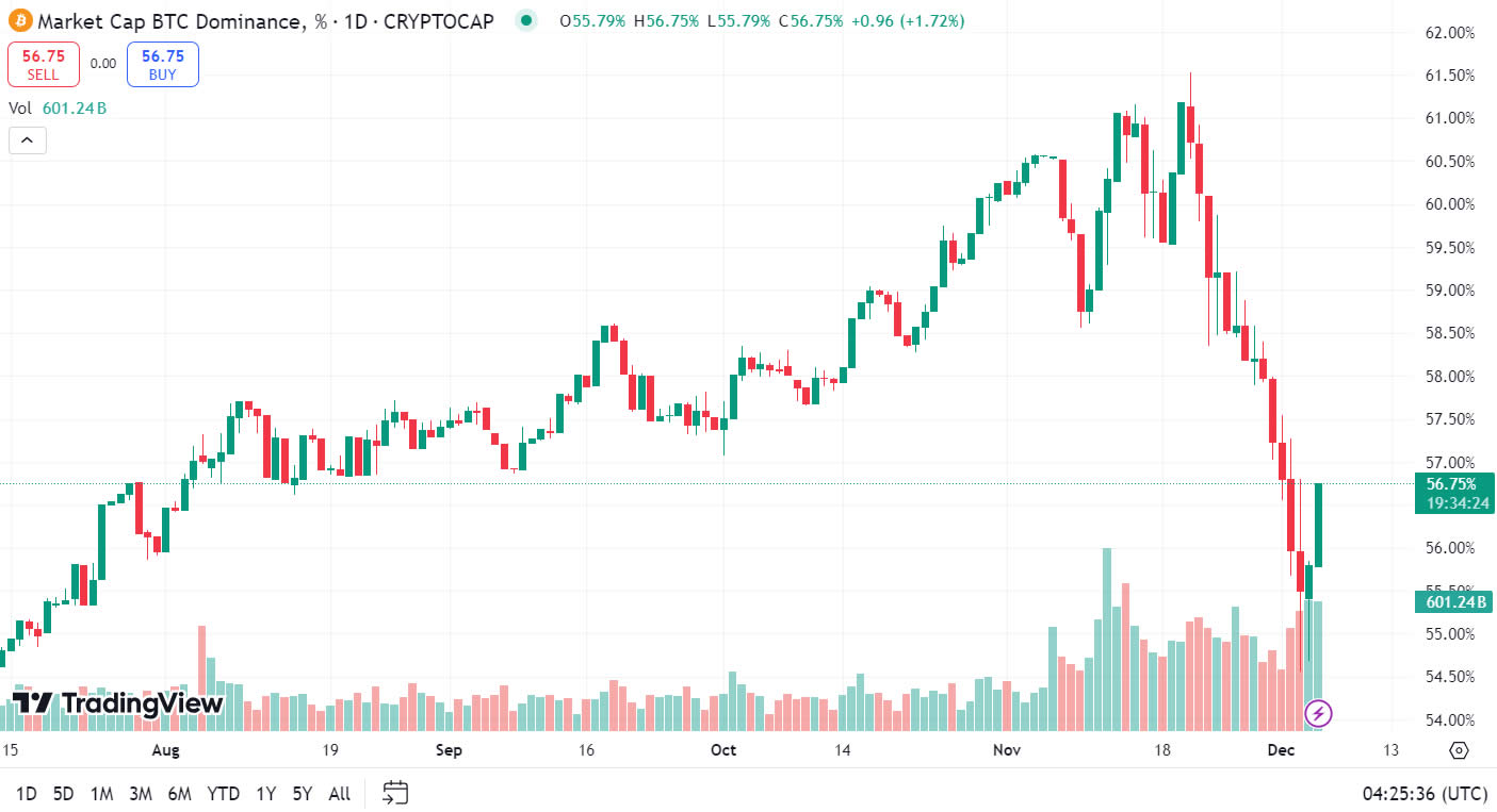 &nbsp; Bitcoin dominance (BTC.D) ( ที่มา :&nbsp;TradingView )