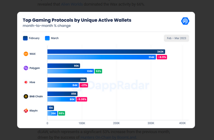 <i>5 อันดับ Gaming Protocols<br>รูปภาพ: DaapRadar</i>