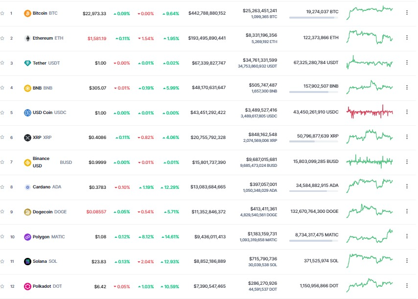 ตารางราคาสกุลเงินดิจิทัล<br>รูปภาพ: CoinMarketcap