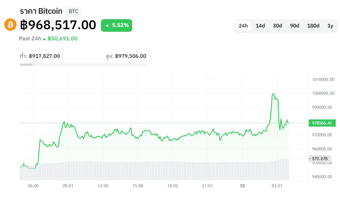 <i>กราฟราคา Bitcoin<br>รูปภาพ: CryptoSiam</i>