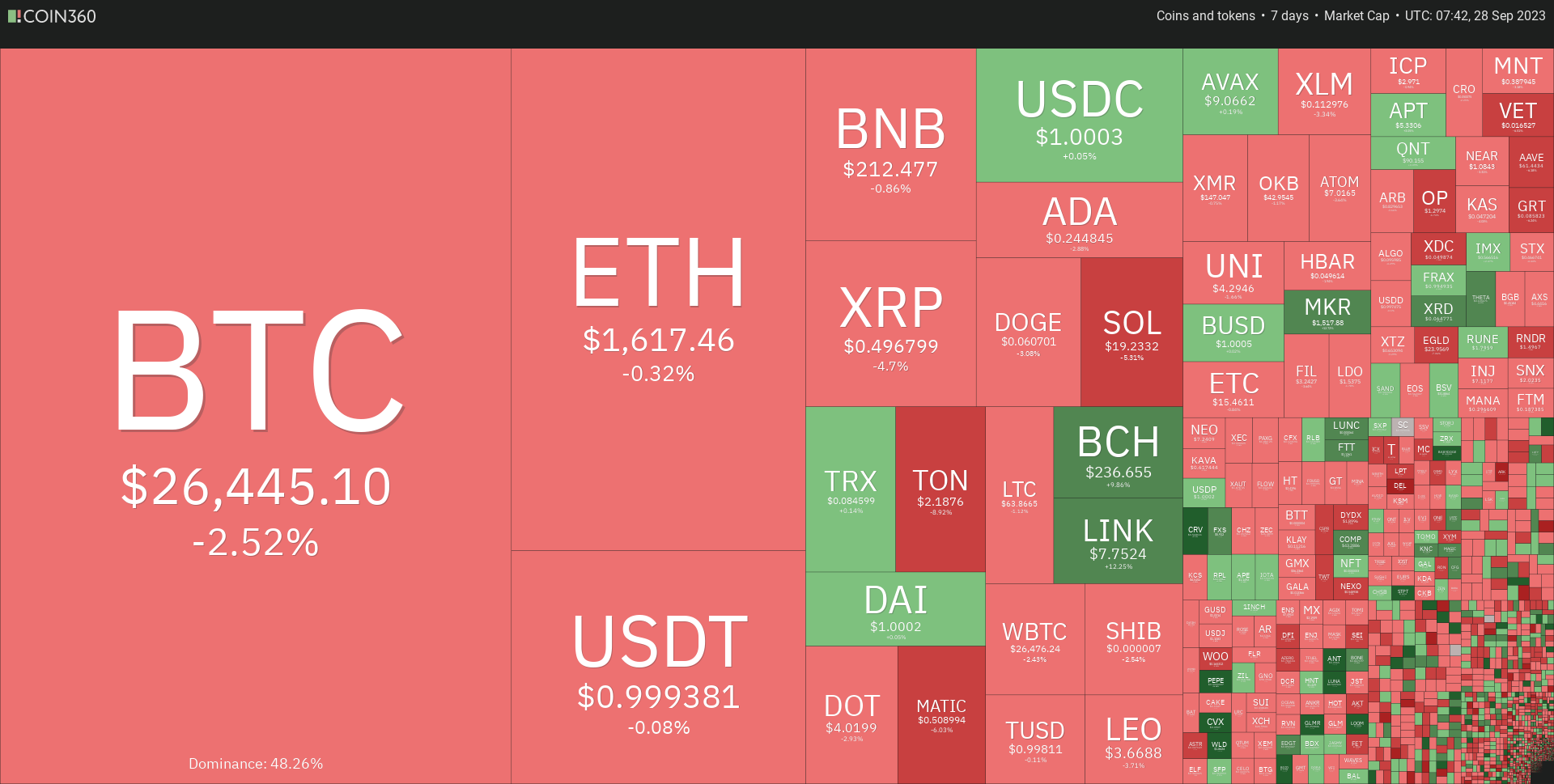 <i>ภาพรวมตลาดคริปโตในหนึ่งสัปดาห์<br>รูปภาพ: Coin360</i>