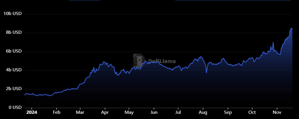 การเติบโตของ DEFI บนเครีอข่าย Solana ใน 1 ปีที่ผ่านมา ( ที่มา : DefiLlama )