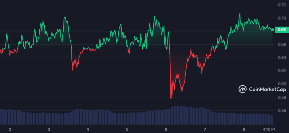 <i>ราคา&nbsp;MANA<br>รูปภาพ: CoinMarketCap</i>