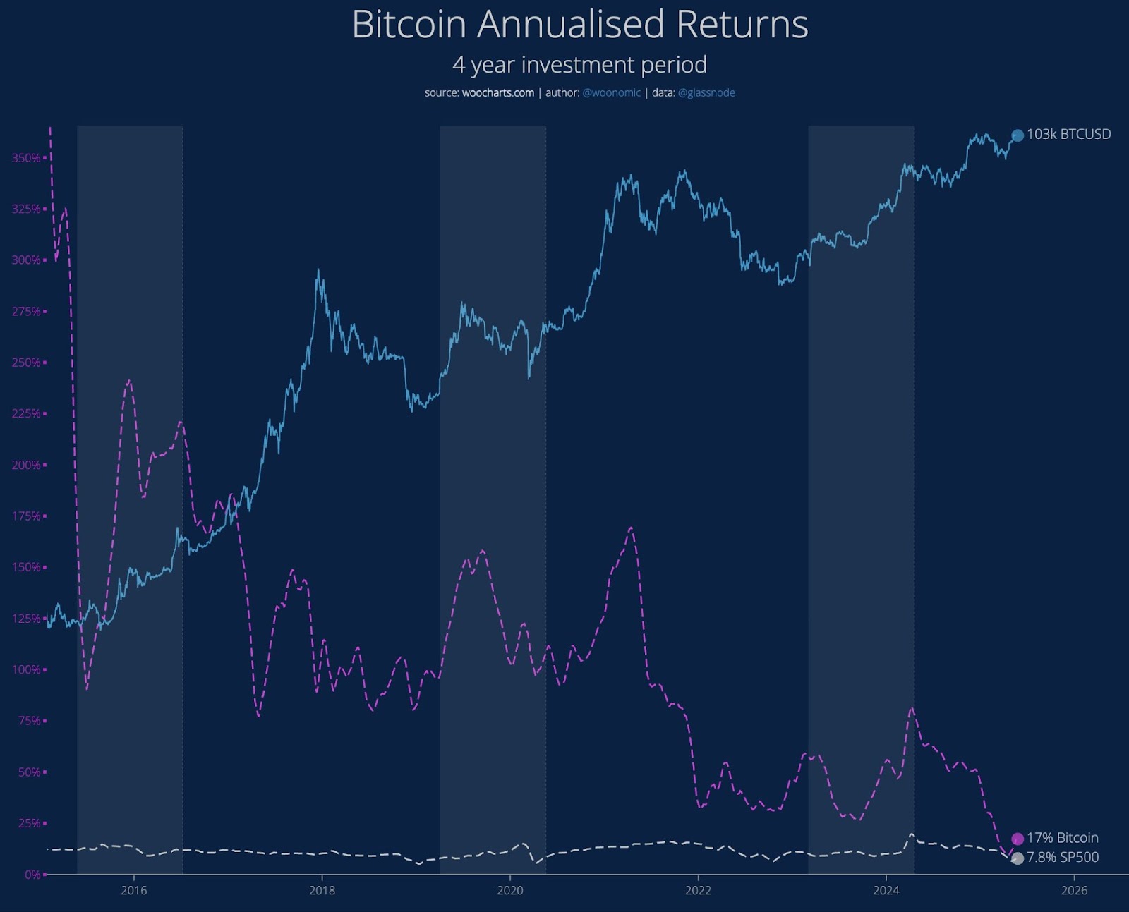 อัตราการเติบโตต่อปีของ Bitcoin ( ที่มา : Willy Woo )