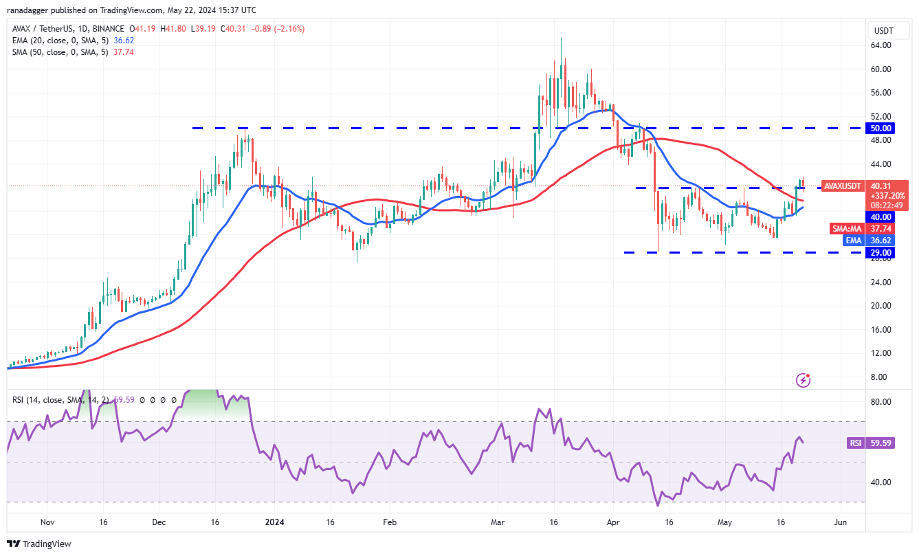 <i>กราฟราคา AVAX<br>รูปภาพ: Cointelegraph</i>