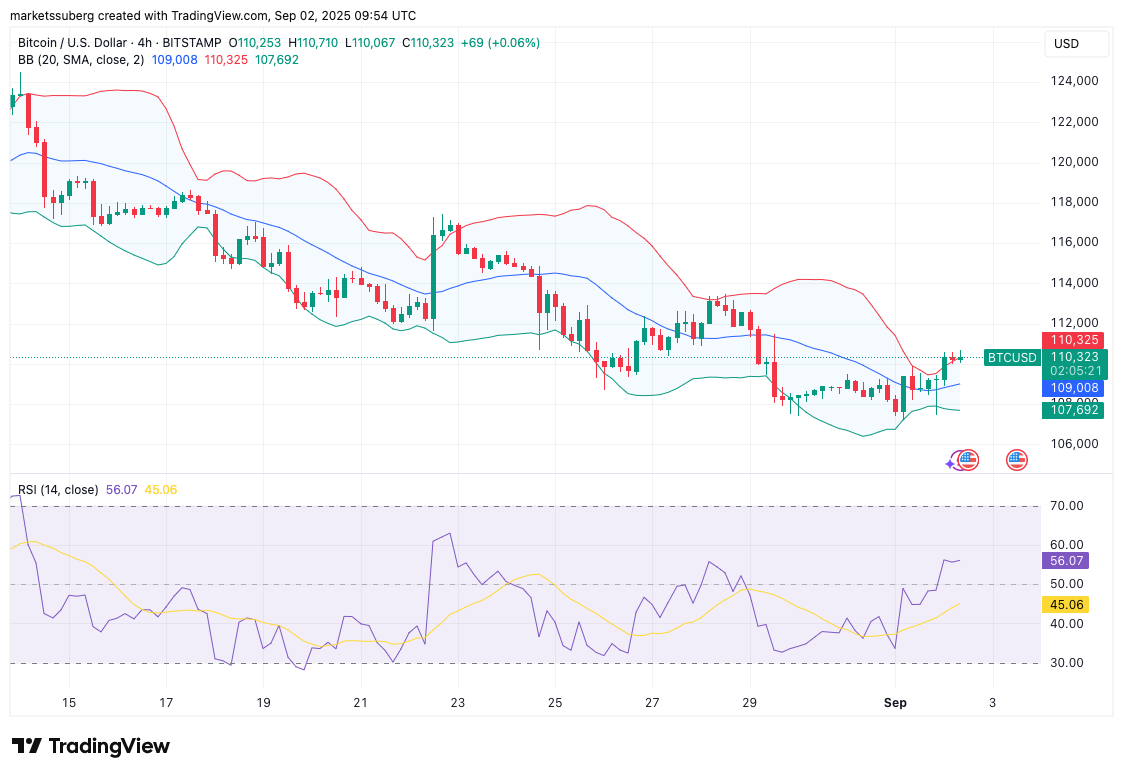 กราฟราย 4 ชั่วโมงของ BTC/USD พร้อมข้อมูล RSI และ Bollinger Bands( ที่มา : Cointelegraph/TradingView )