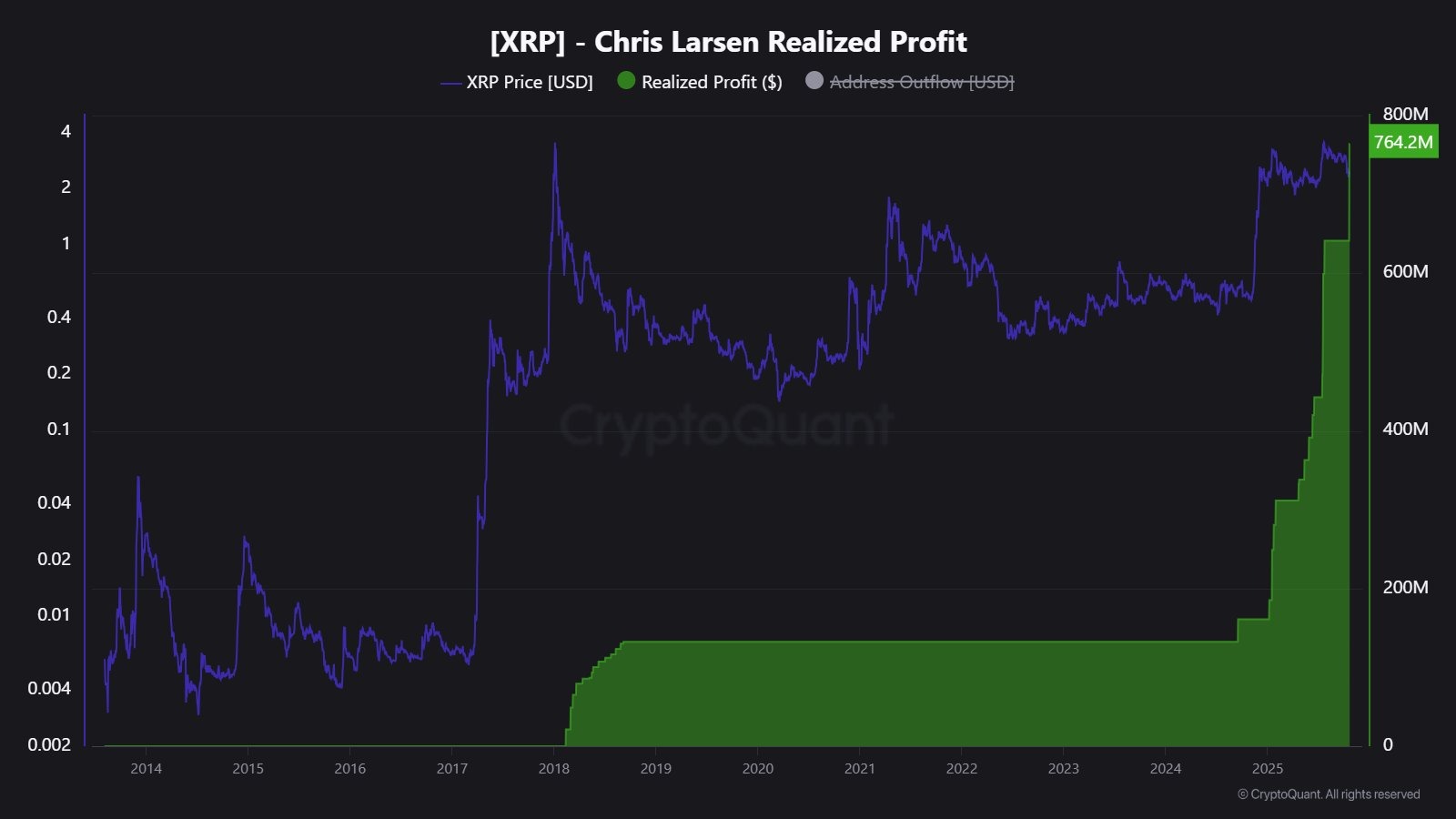 ผลกำไรจากการขาย XRP ของ Chris Larsen ( ที่มา : CryptoQuant )