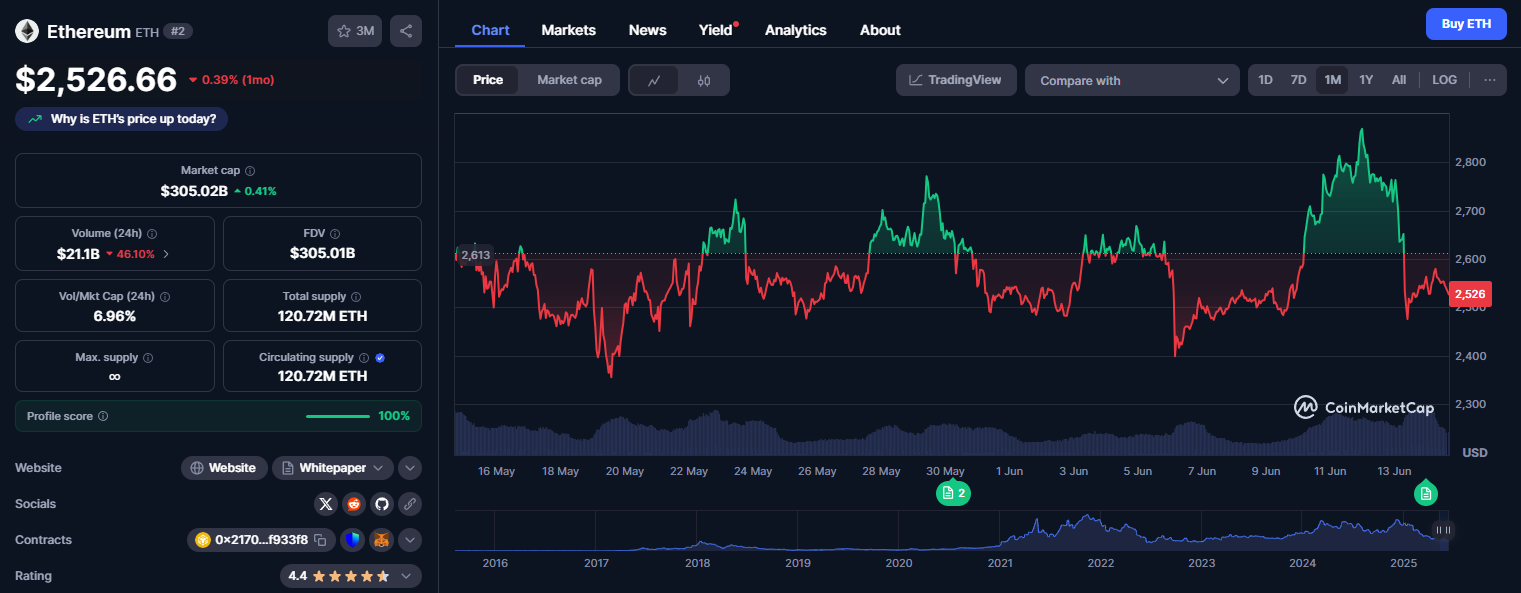 Ether ลดลง 0.44% ในช่วง 30 วันที่ผ่านมา แหล่งข้อมูล: CoinMarketCap
