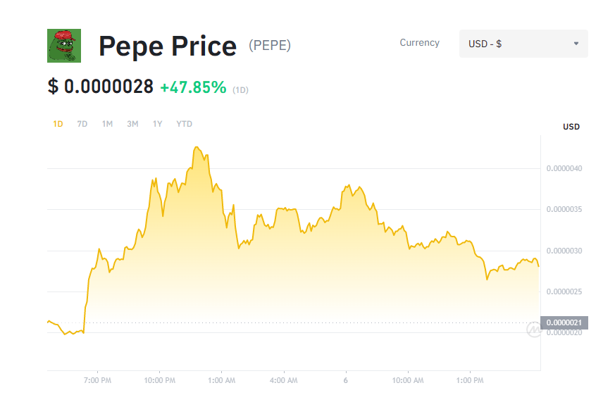 <i>กราฟราคา PEPE<br>รูปภาพ: Binance</i>
