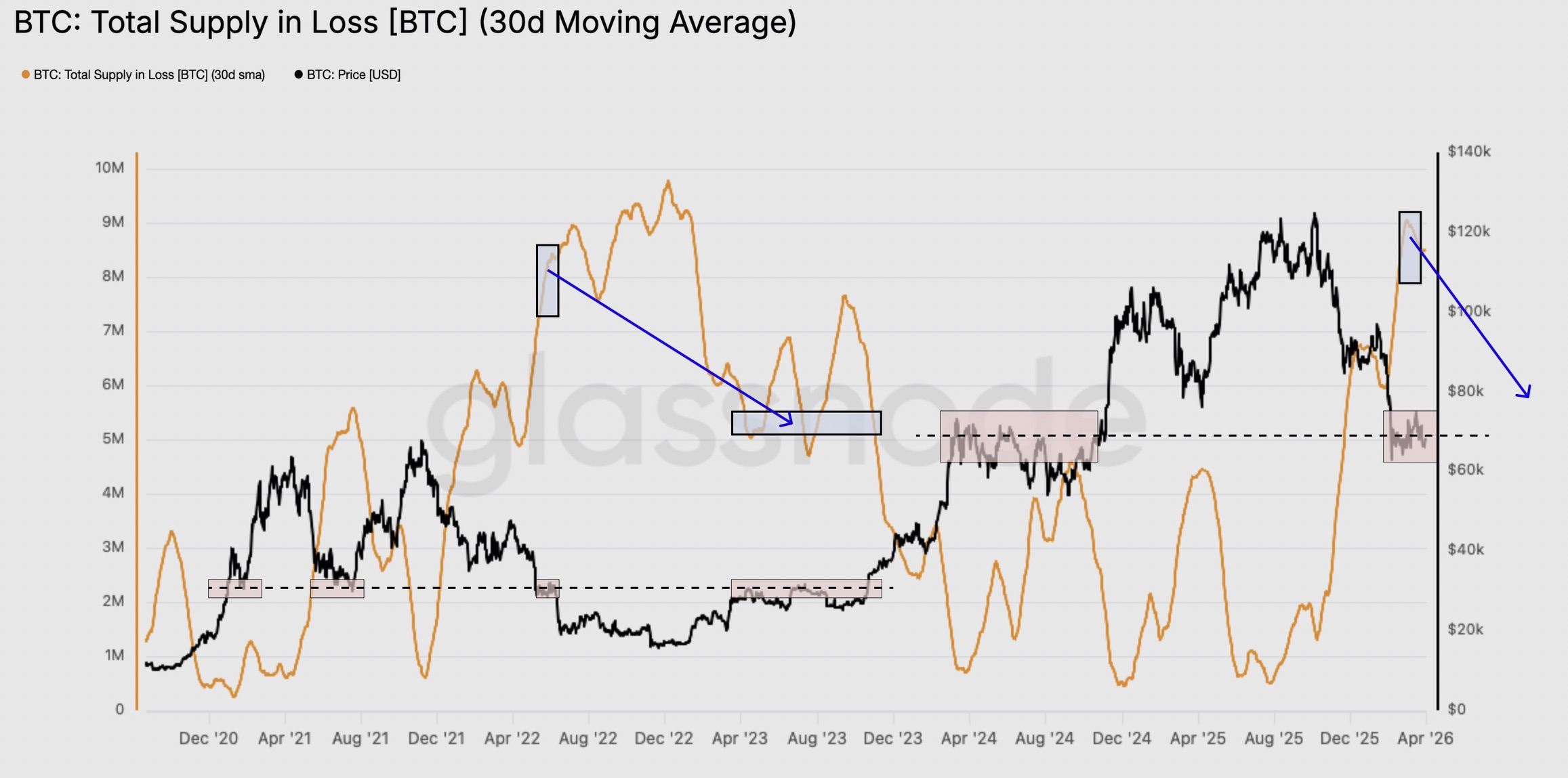 จำนวน Bitcoin ที่อยู่ในสถานะขาดทุน ( ที่มา :&nbsp;Glassnode )